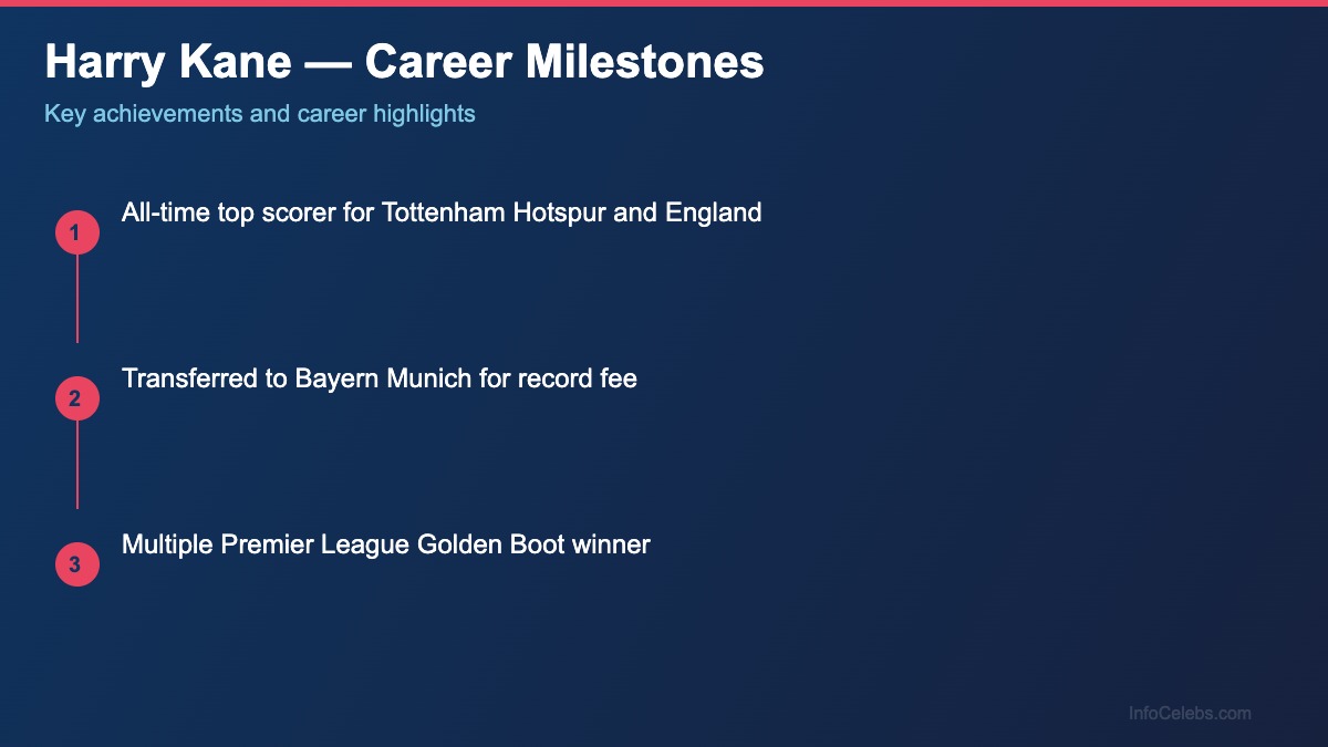 Harry Kane career milestones