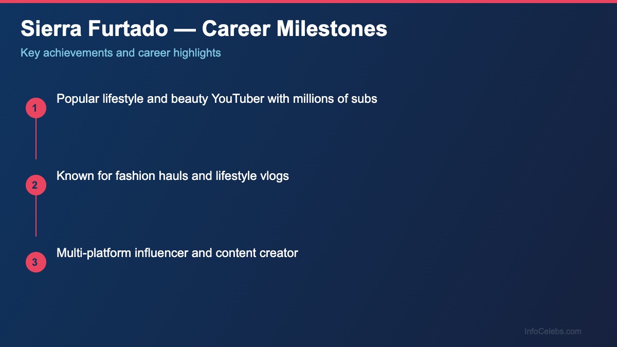 Sierra Furtado career milestones