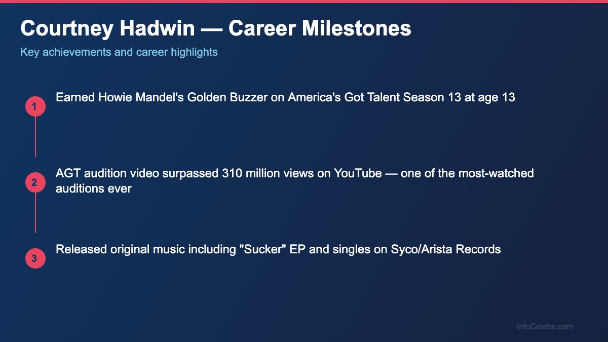 Courtney Hadwin career milestones