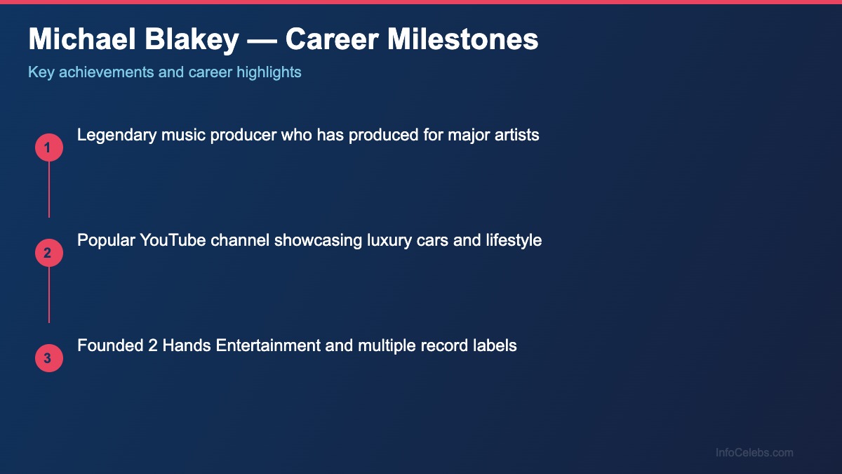 Michael Blakey career milestones