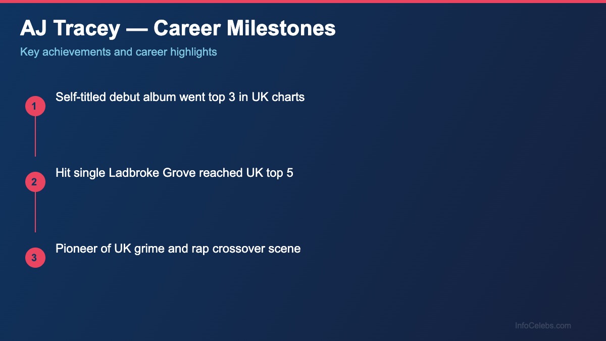 AJ Tracey career milestones