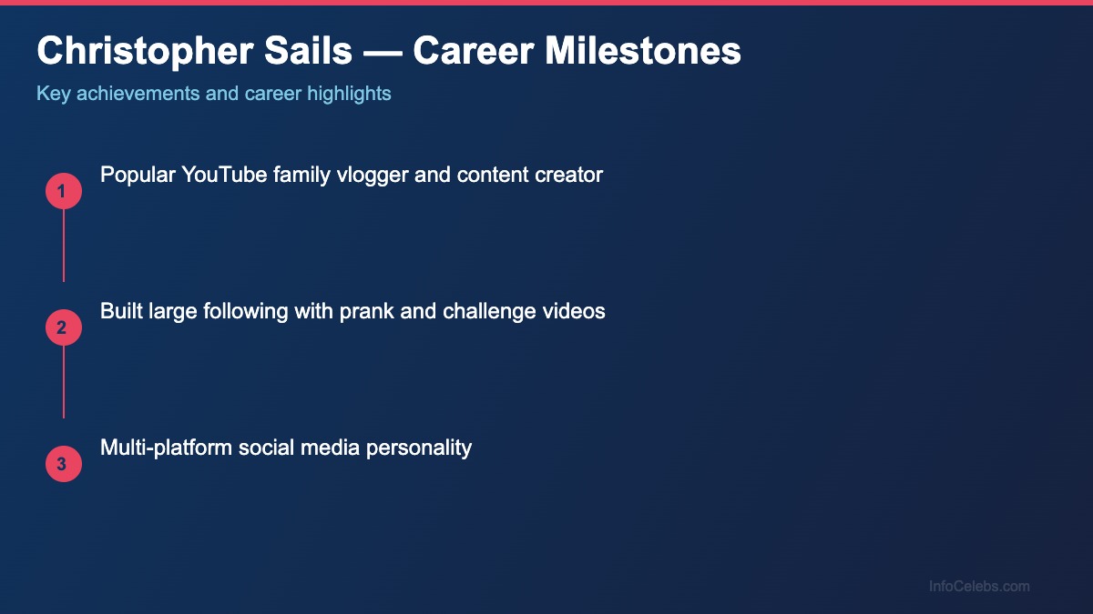 Christopher Sails career milestones