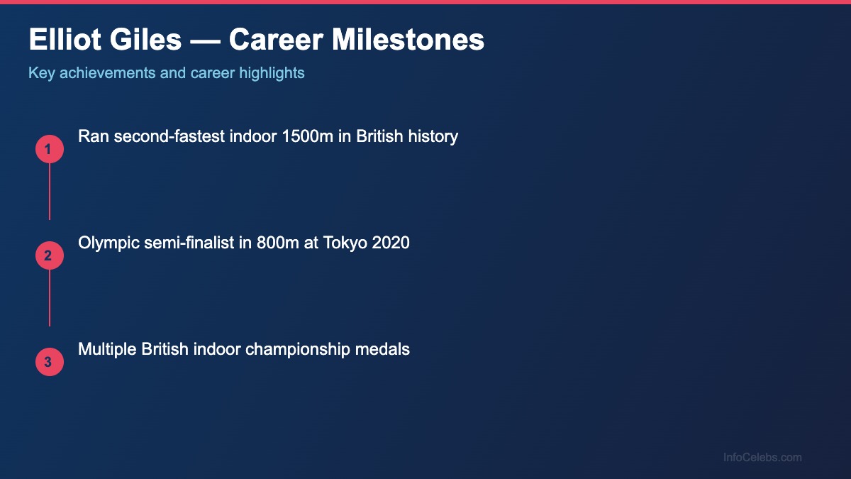 Elliot Giles career milestones
