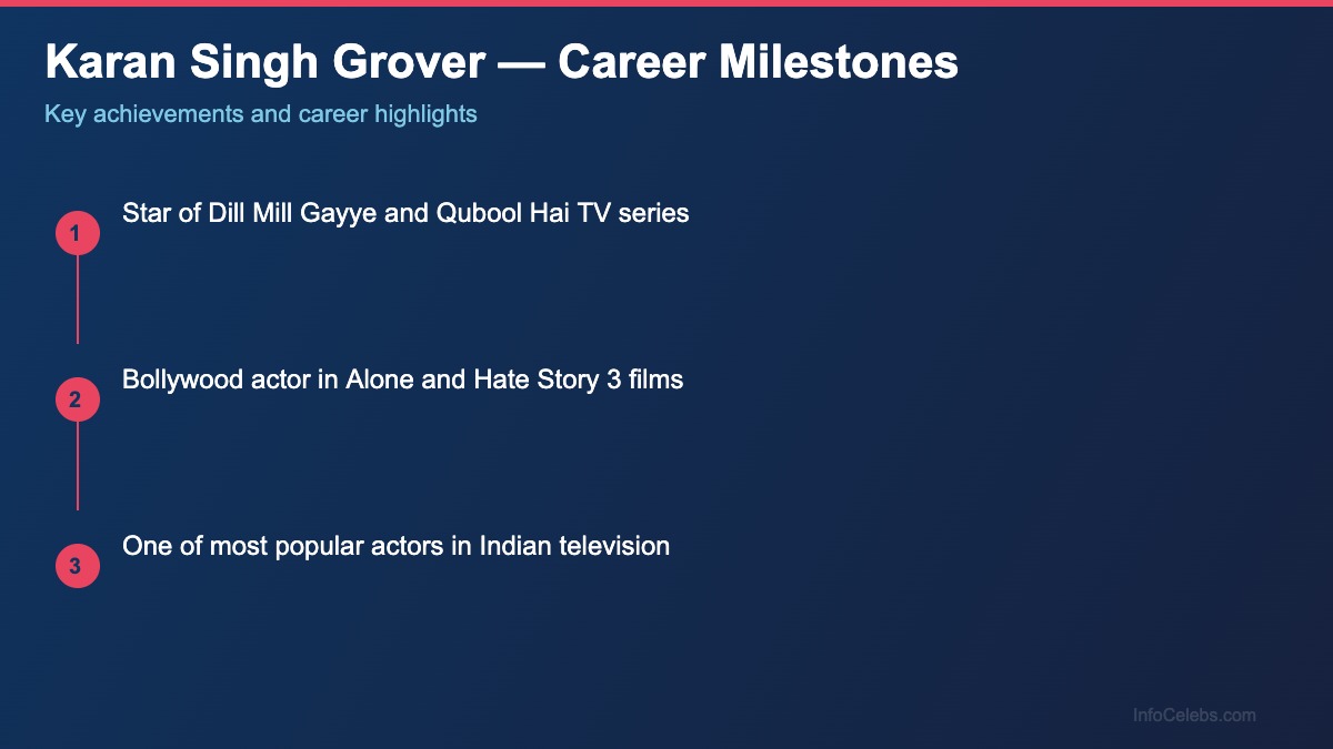 Karan Singh Grover career milestones