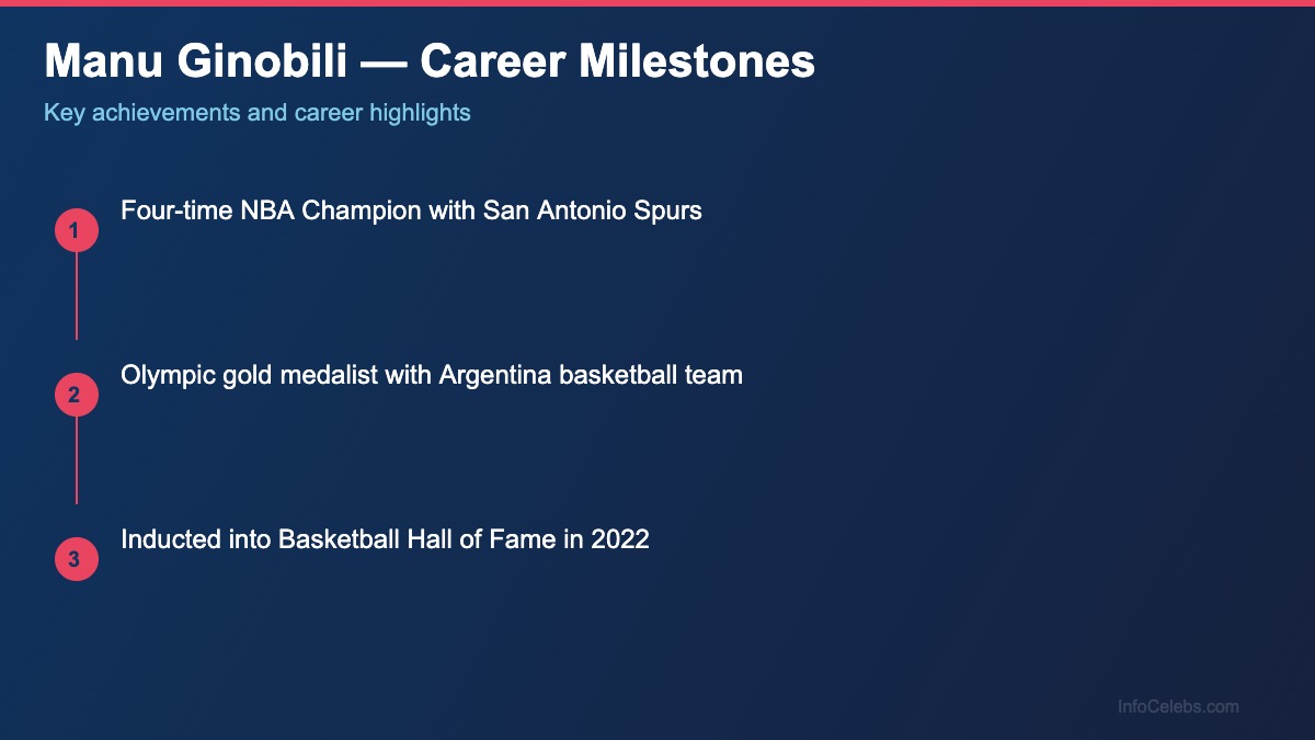Manu Ginobili career milestones