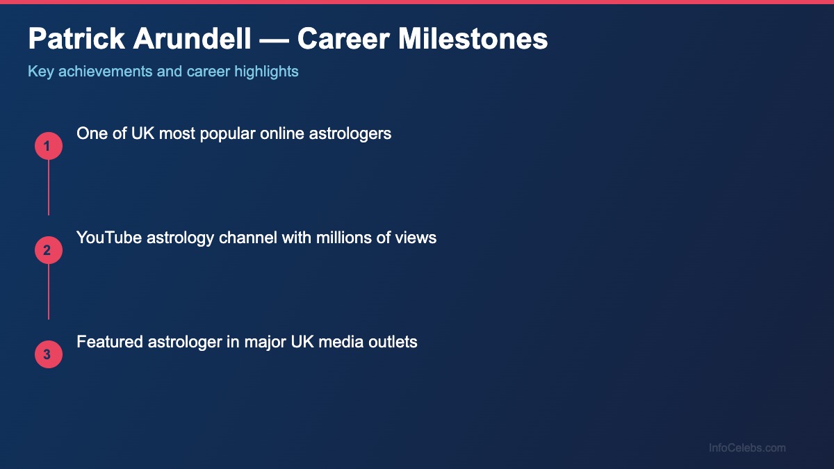 Patrick Arundell career milestones