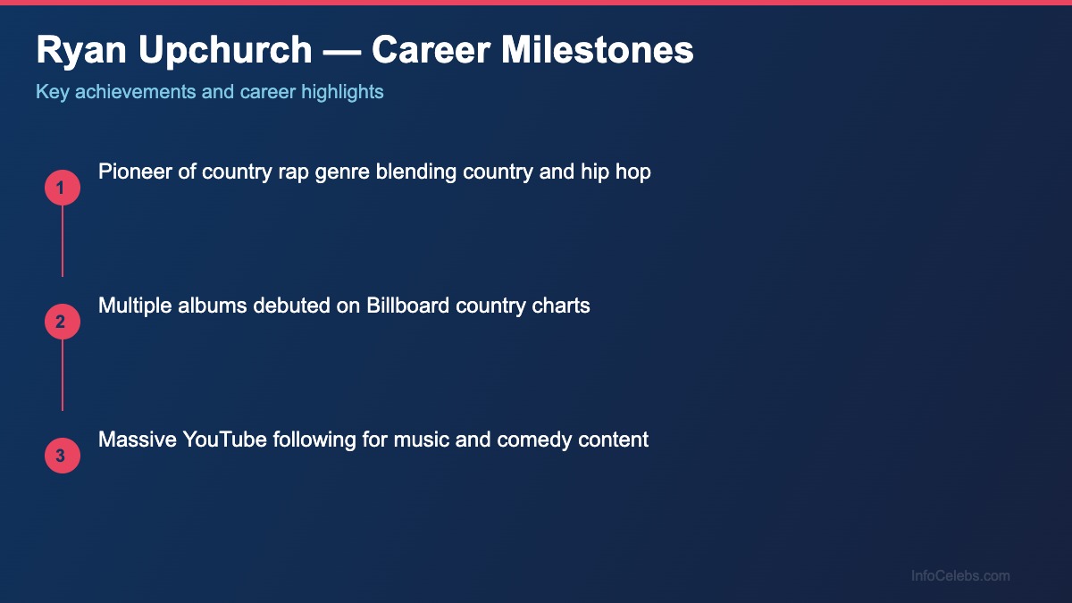Ryan Upchurch career milestones