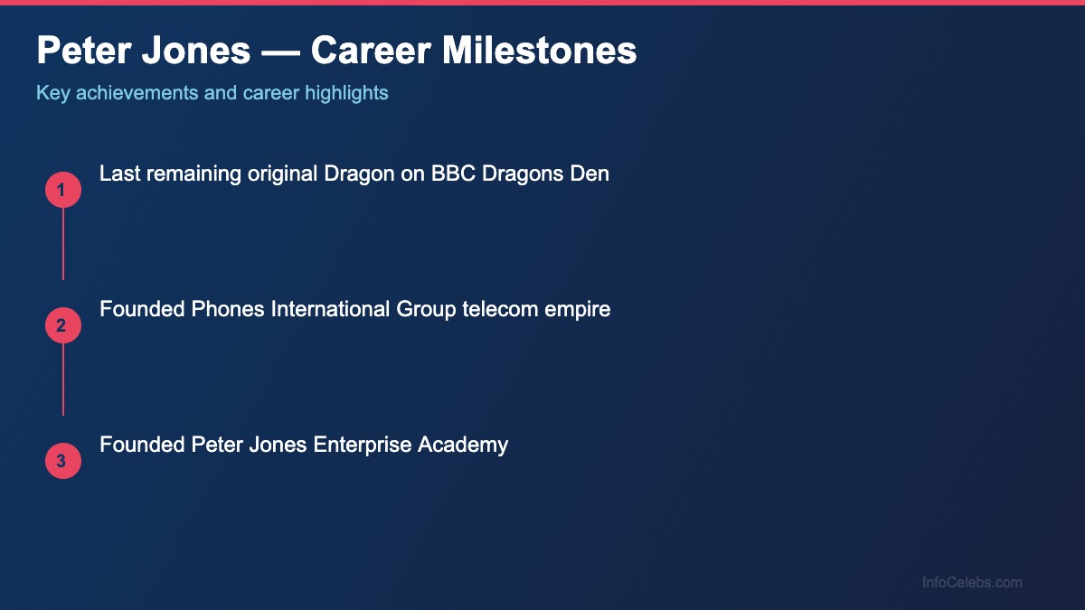 Peter Jones career milestones