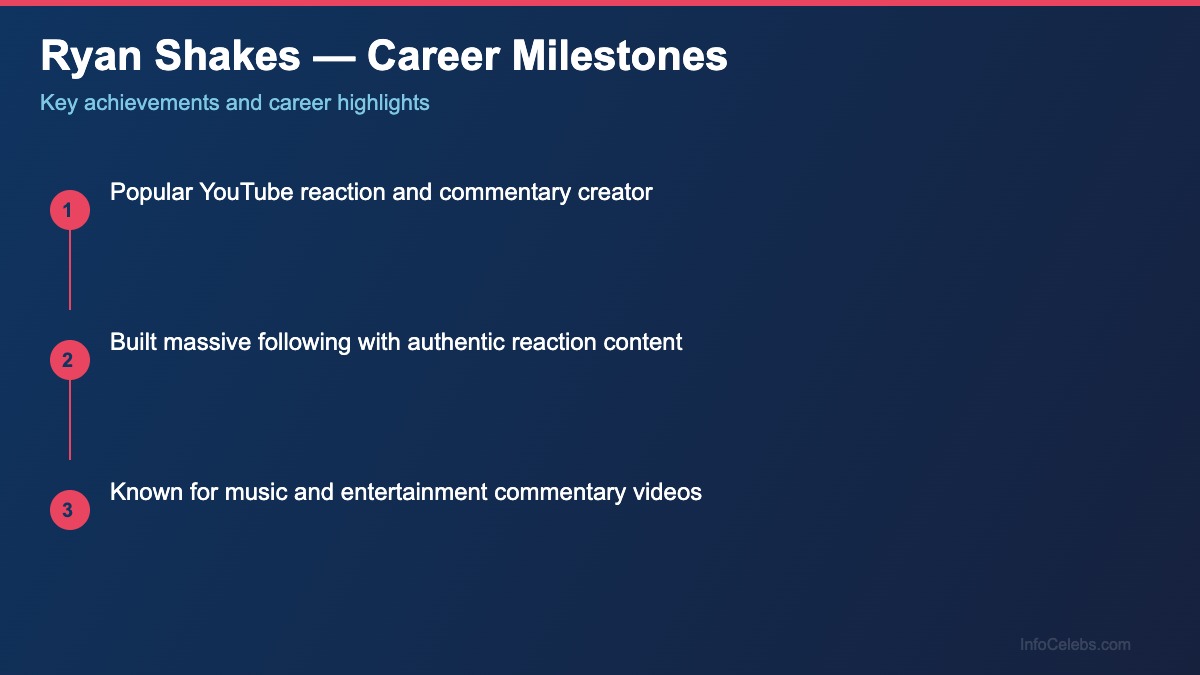 Ryan Shakes career milestones