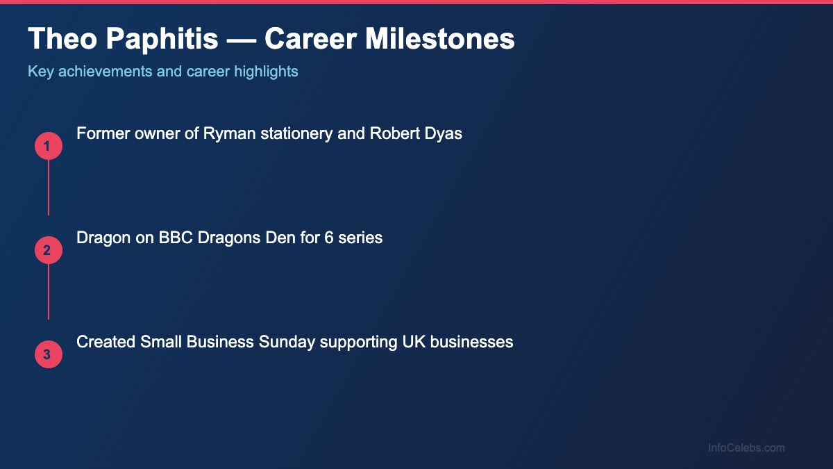 Theo Paphitis career milestones