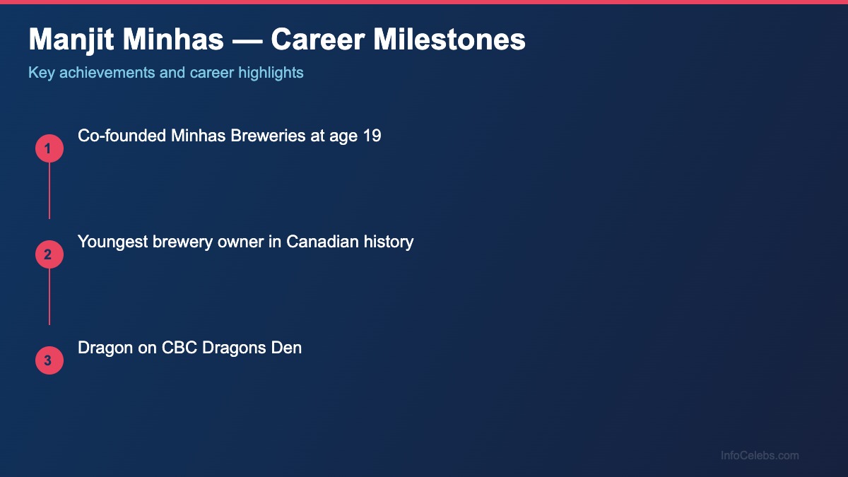 Manjit Minhas career milestones