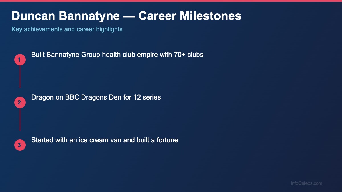 Duncan Bannatyne career milestones