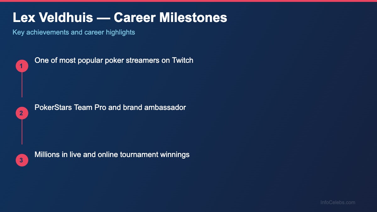 Lex Veldhuis career milestones