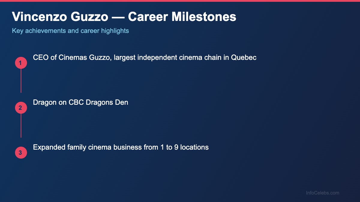 Vincenzo Guzzo career milestones