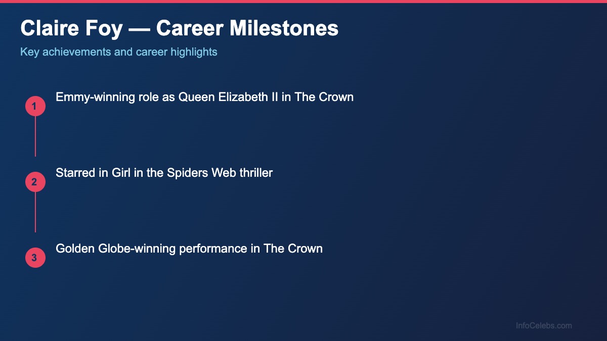 Claire Foy career milestones