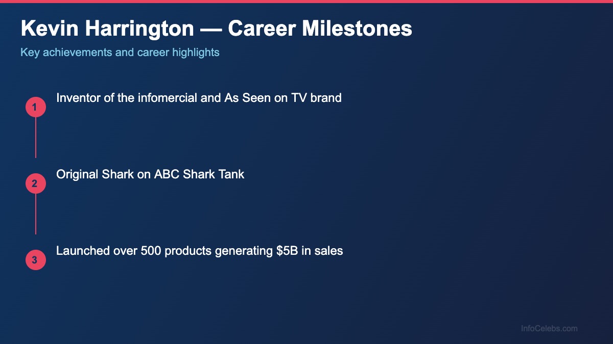 Kevin Harrington career milestones
