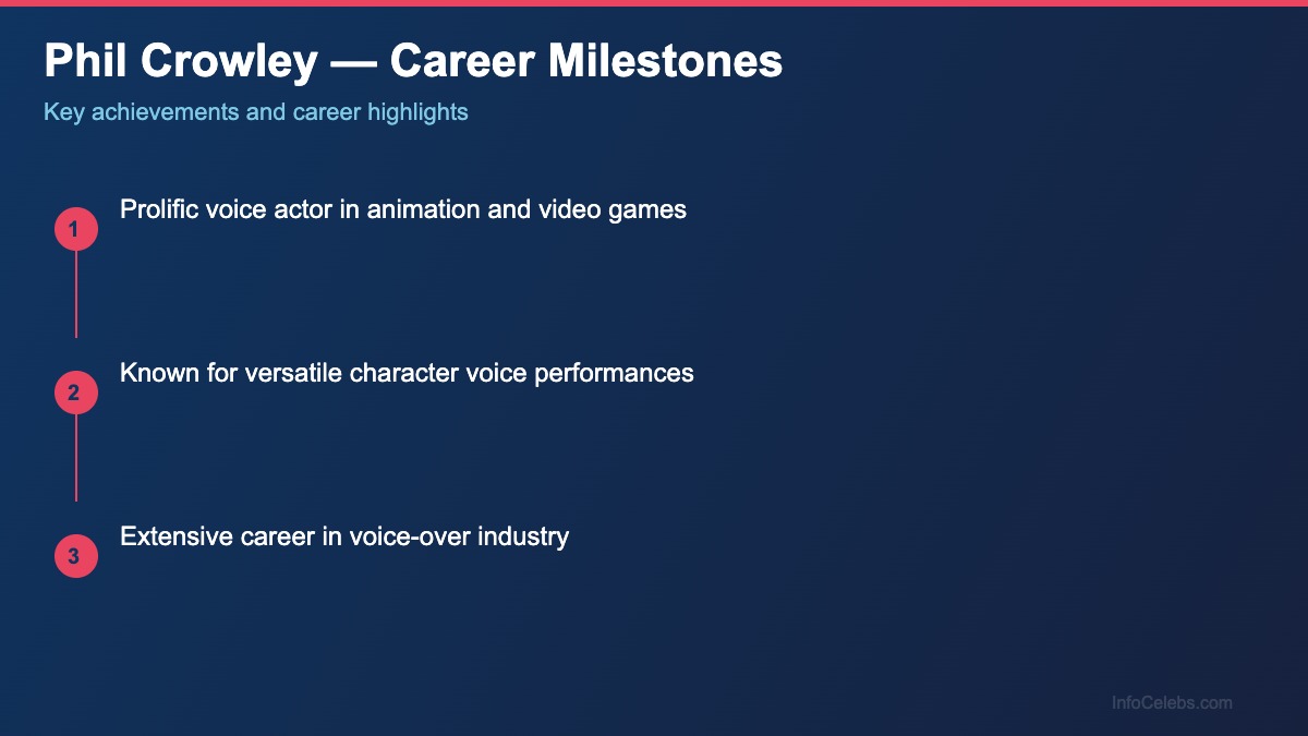 Phil Crowley career milestones