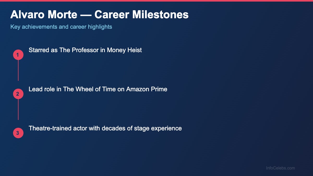 Alvaro Morte career milestones