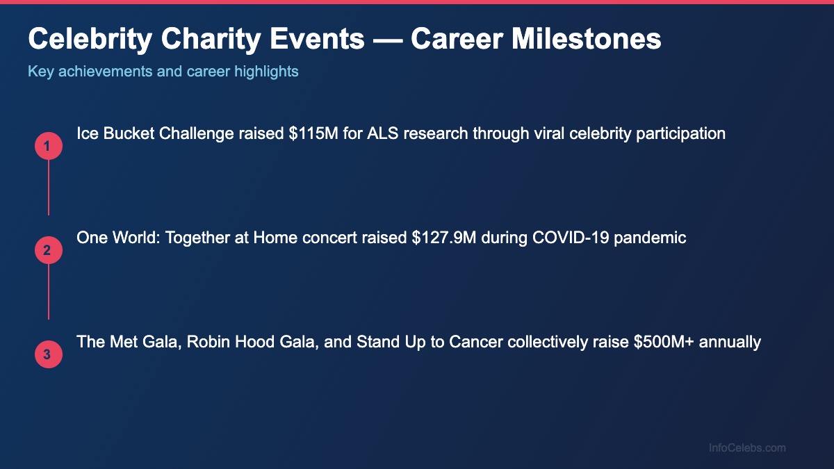 Celebrity charity events career milestones