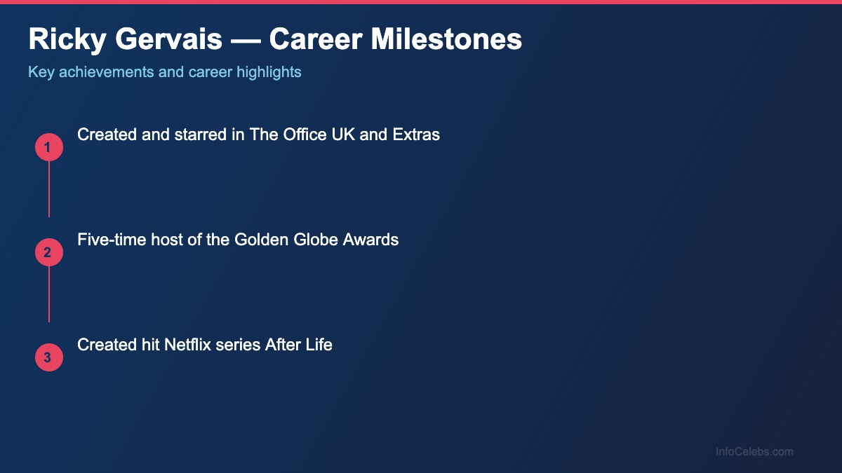 Ricky Gervais career milestones