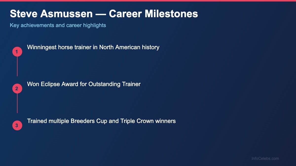 Steve Asmussen career milestones