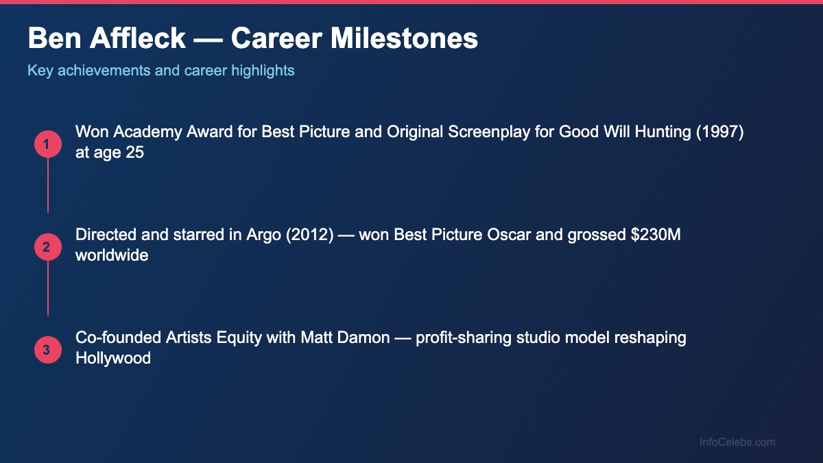 Ben Affleck career milestones