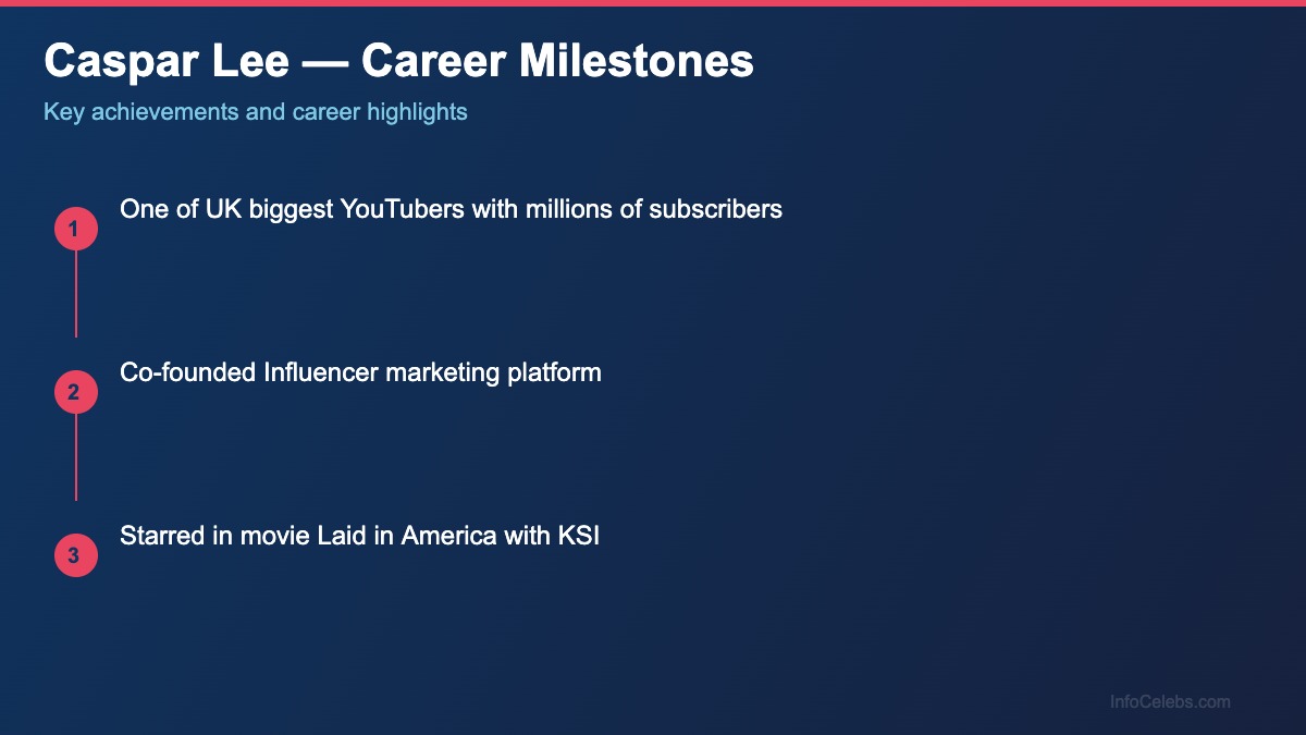 Caspar Lee career milestones