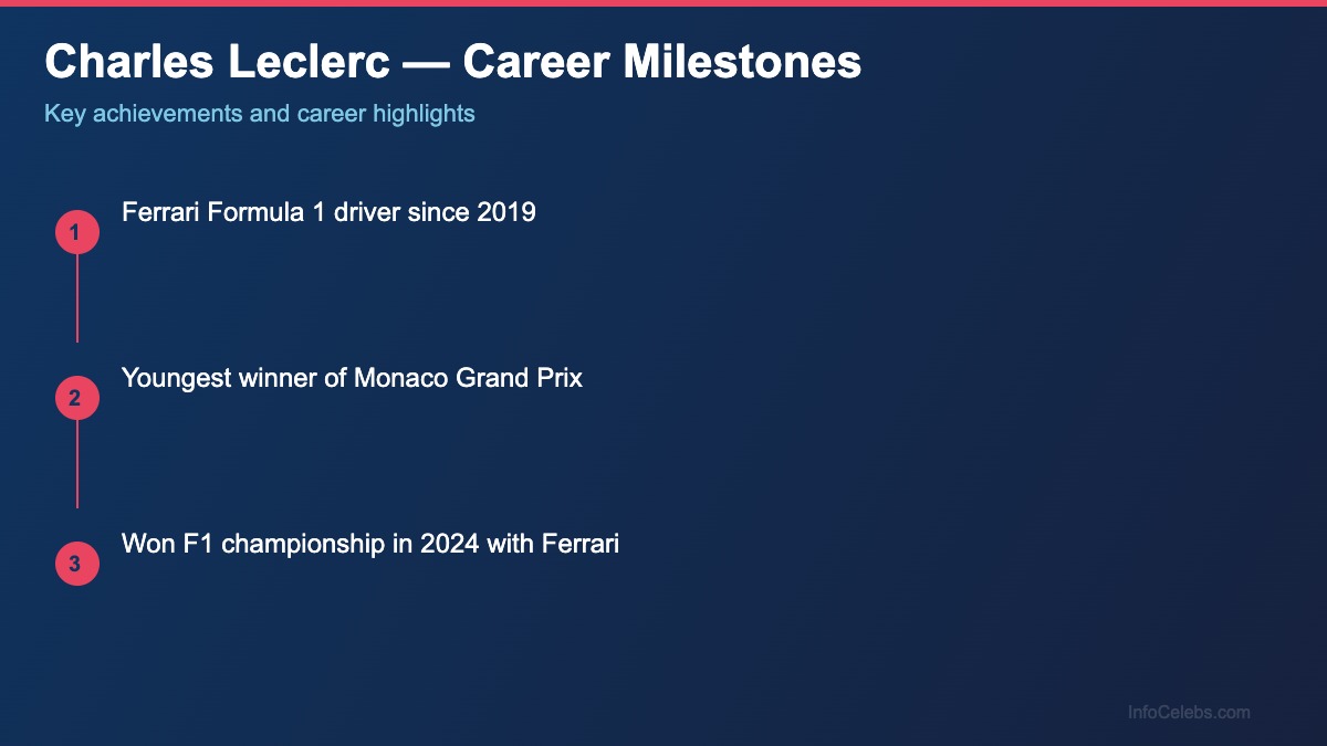 Charles Leclerc career milestones