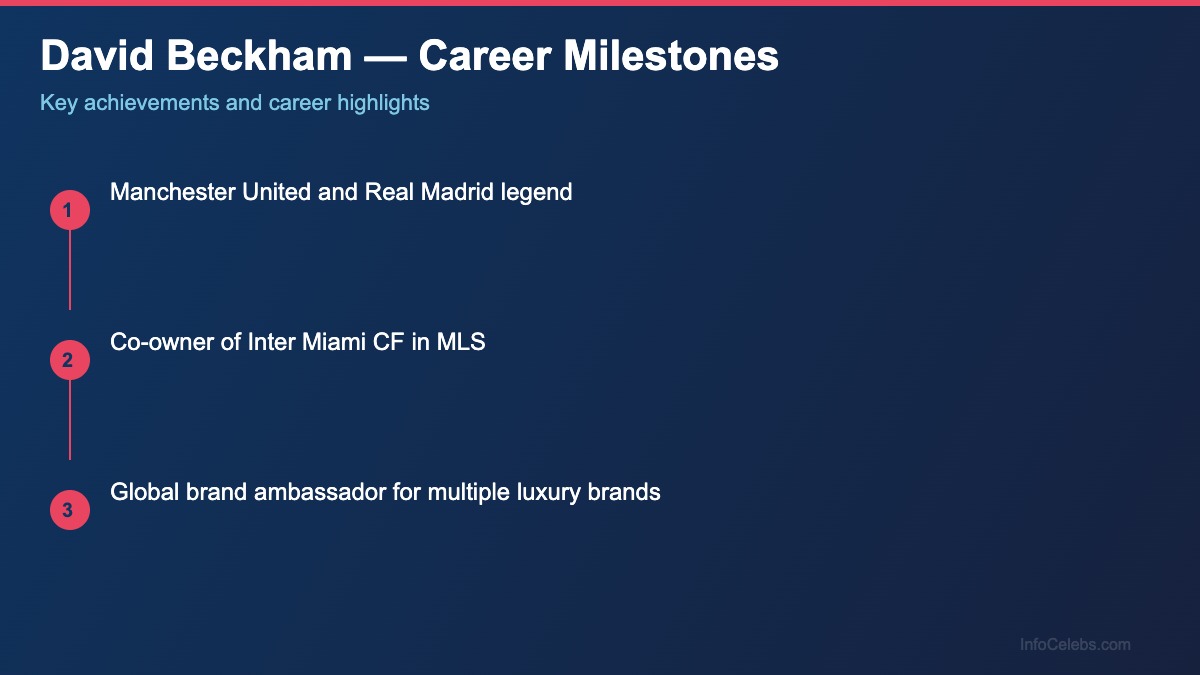 David Beckham career milestones