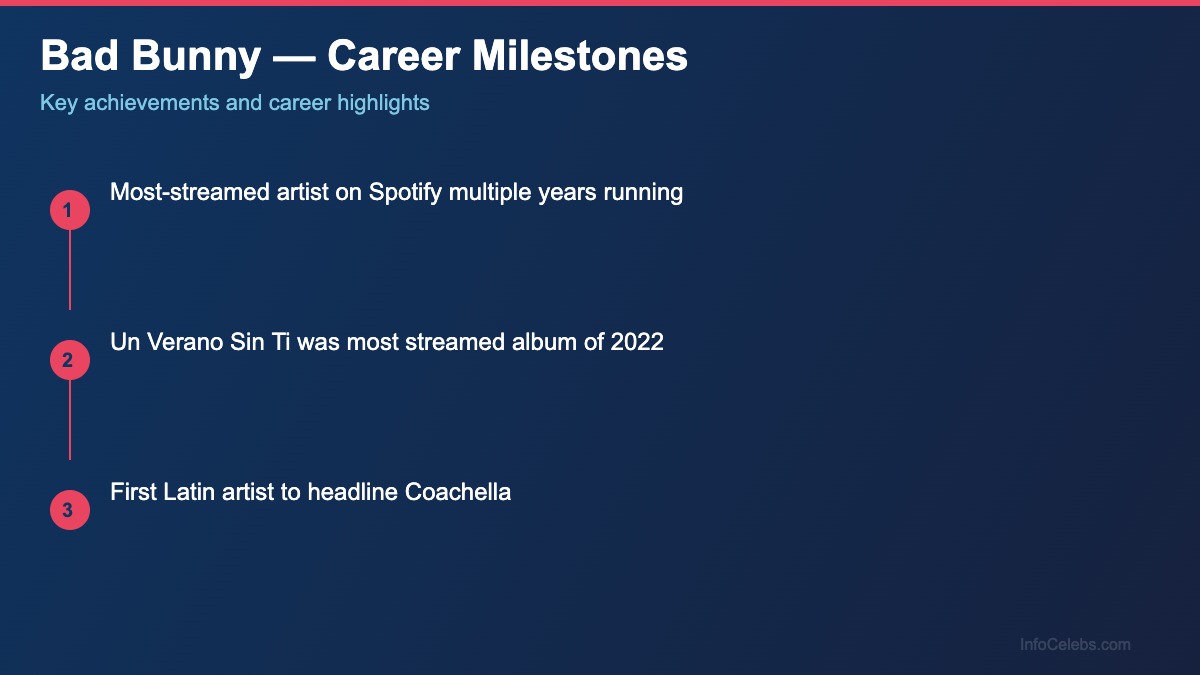 Bad Bunny career milestones
