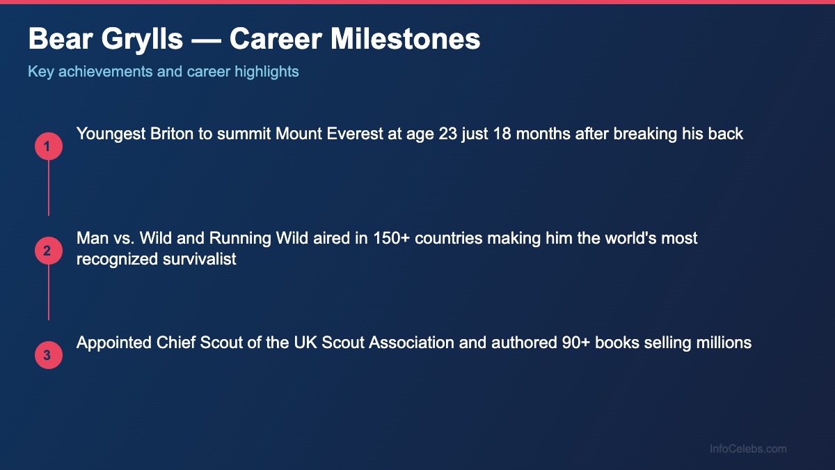 Bear Grylls career milestones