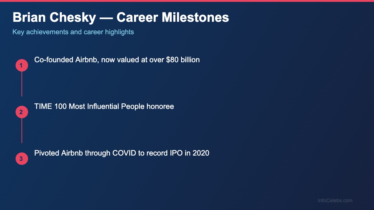 Brian Chesky career milestones