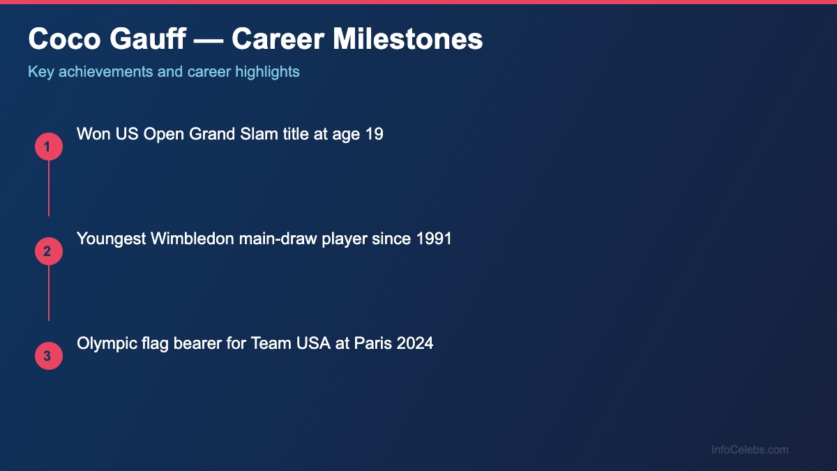 Coco Gauff career milestones