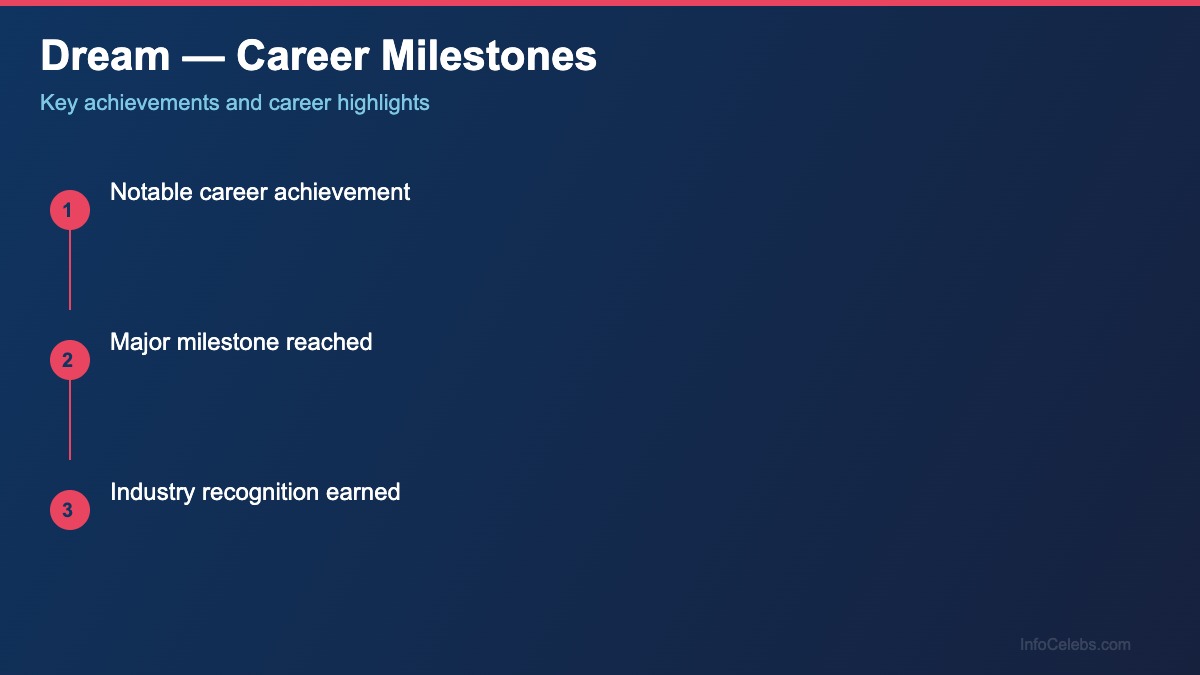 Dream career-milestones