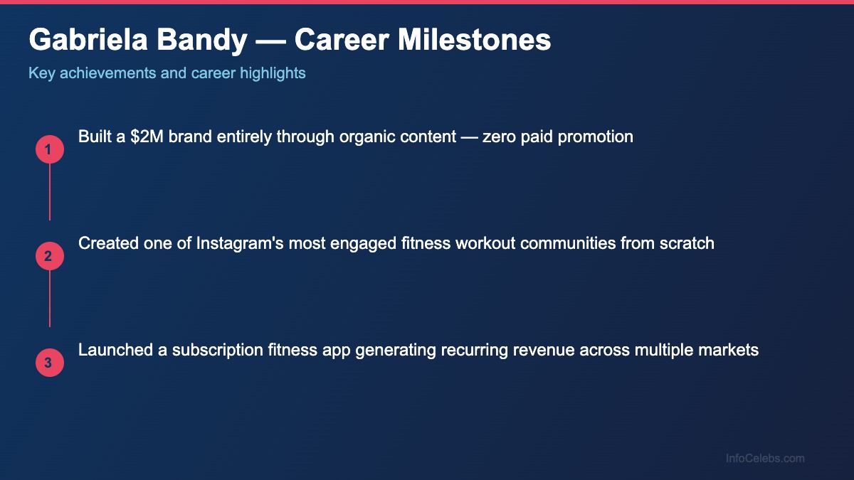 Gabriela Bandy career milestones
