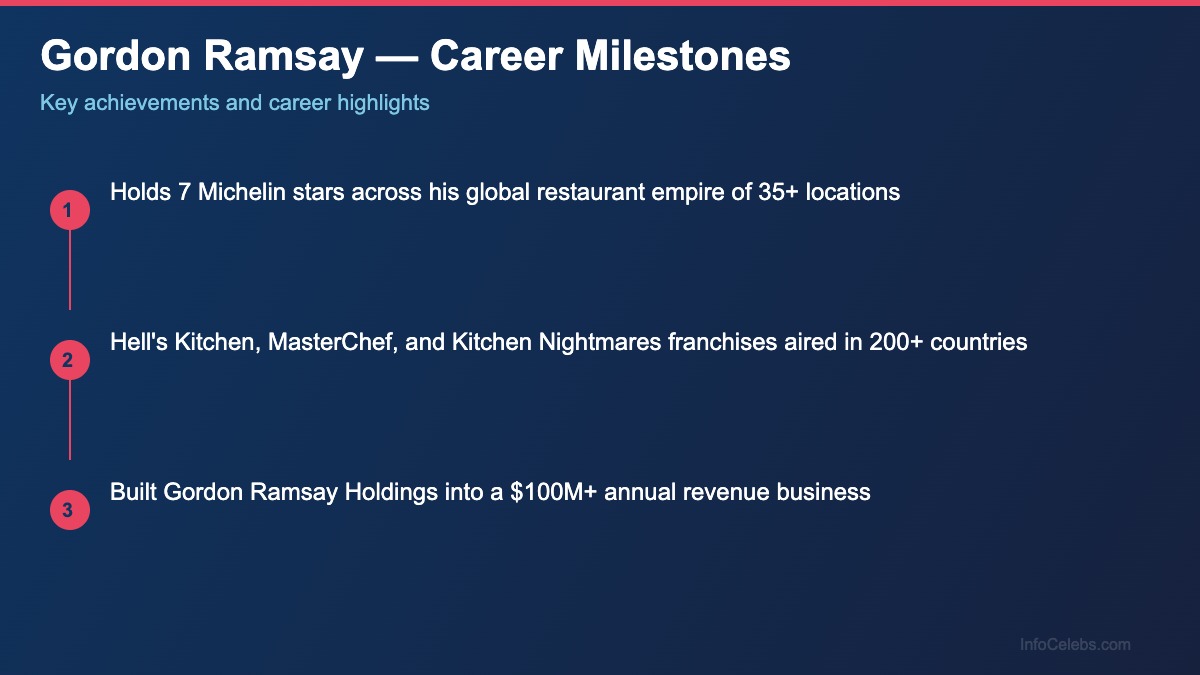 Gordon Ramsay career milestones