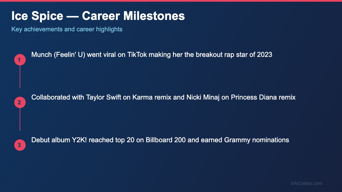 Ice Spice career milestones