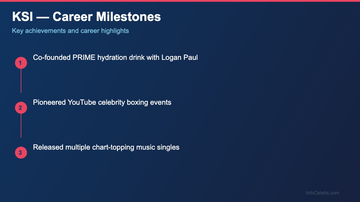 KSI career milestones
