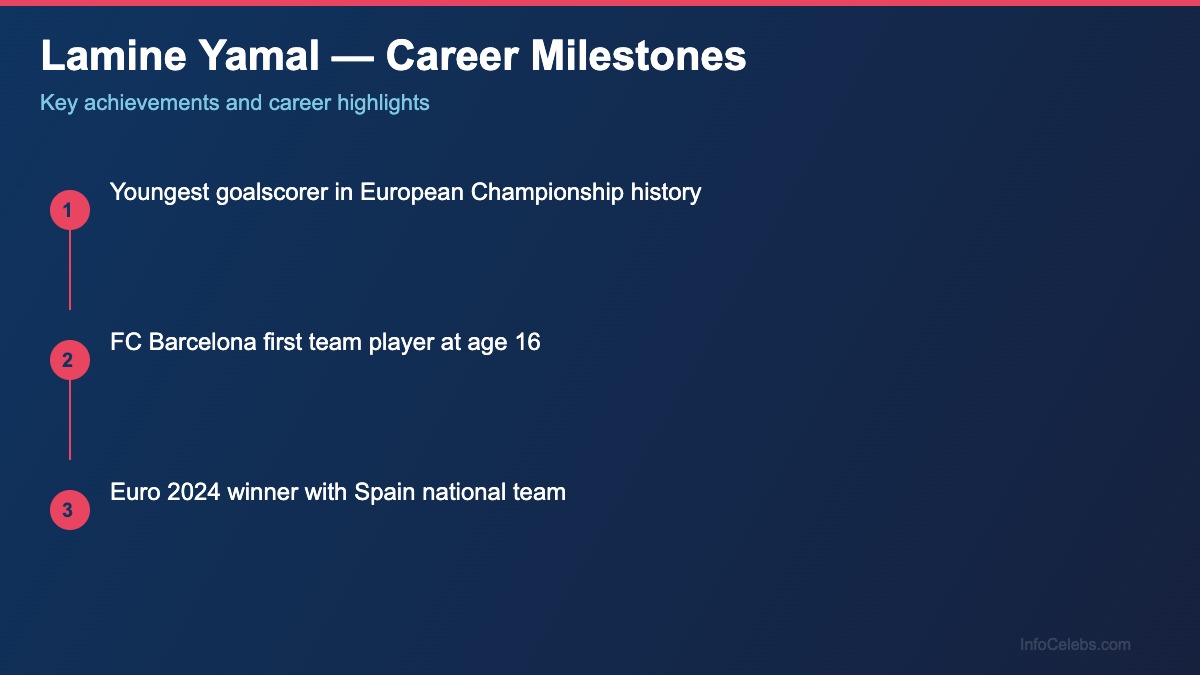 Lamine Yamal career milestones