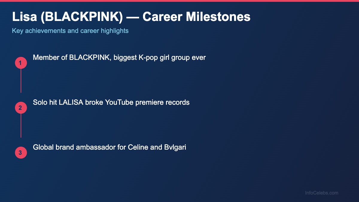 Lisa (BLACKPINK) career milestones