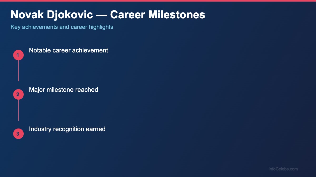 Novak Djokovic career-milestones