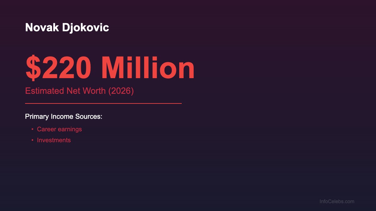 Novak Djokovic net-worth-summary