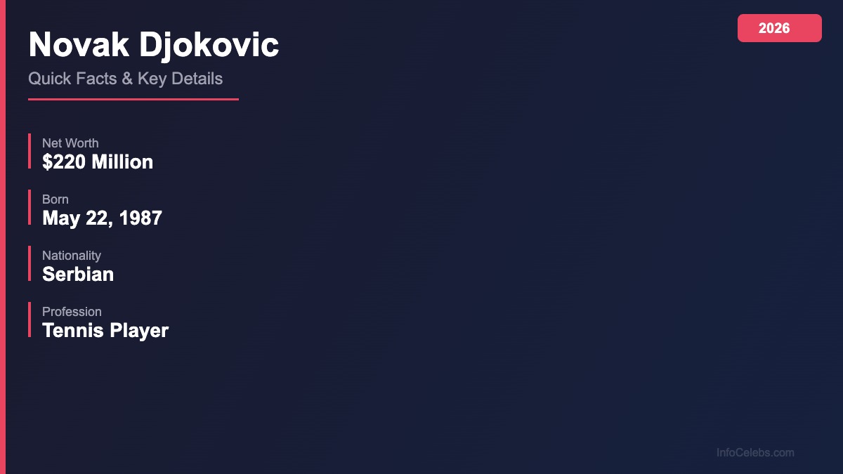 Novak Djokovic quick-facts