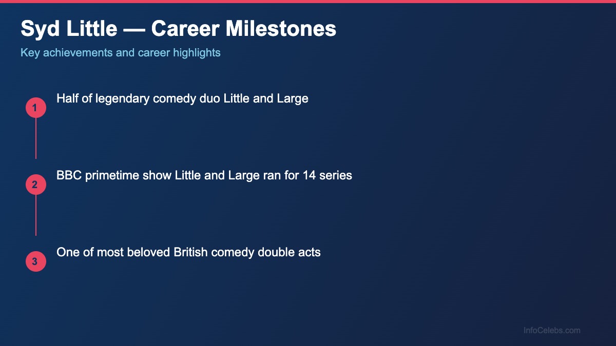 Syd Little career milestones