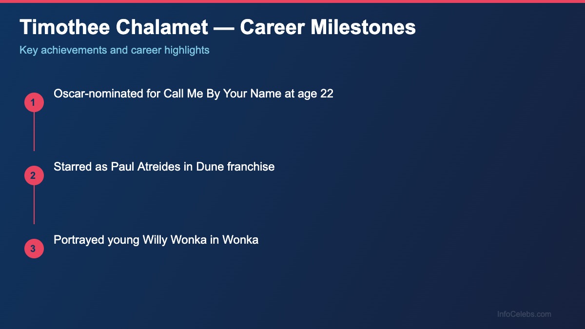 Timothee Chalamet career milestones