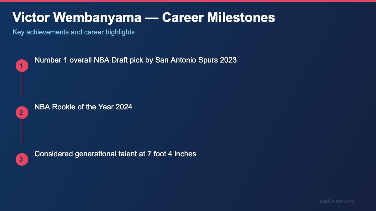 Victor Wembanyama career milestones
