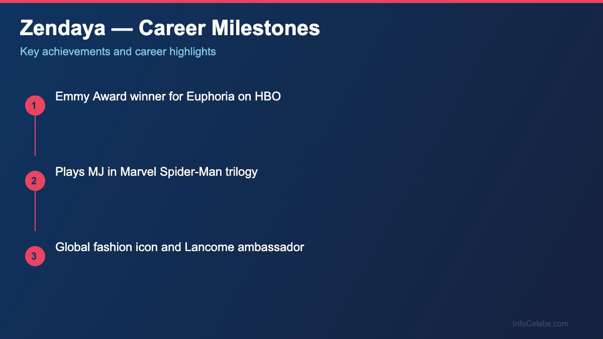 Zendaya career milestones